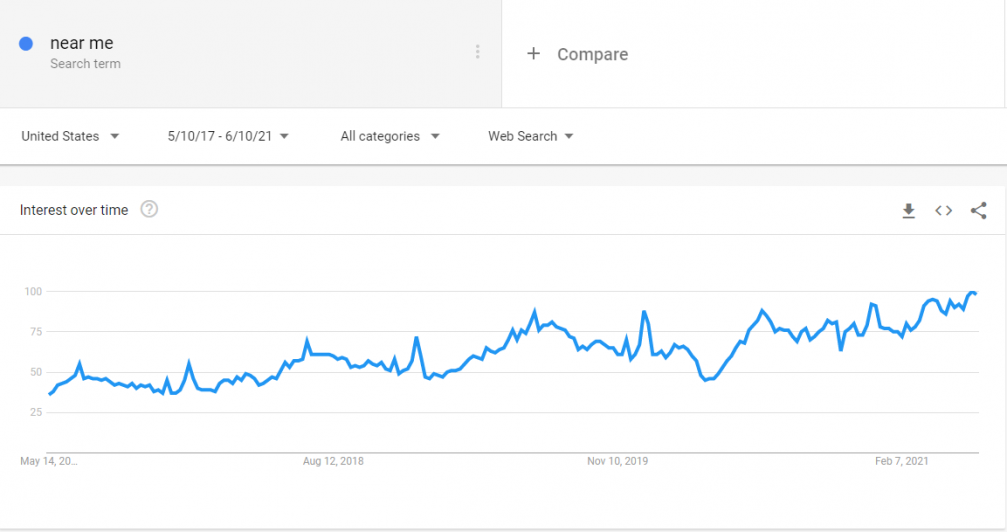 Increasing trend of near me searches