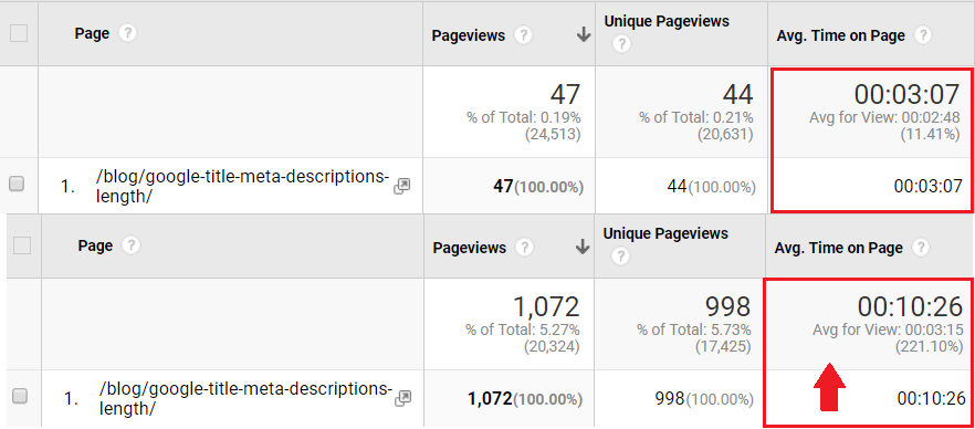 Comparison between a short and long average on time on page from Google Analytics
