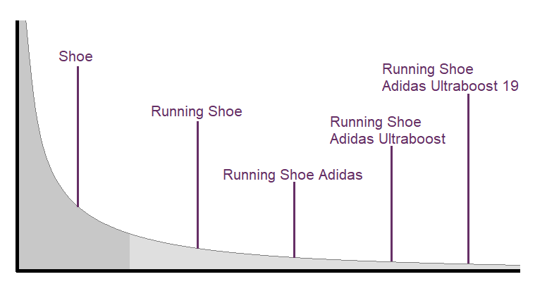 long tail keywords example