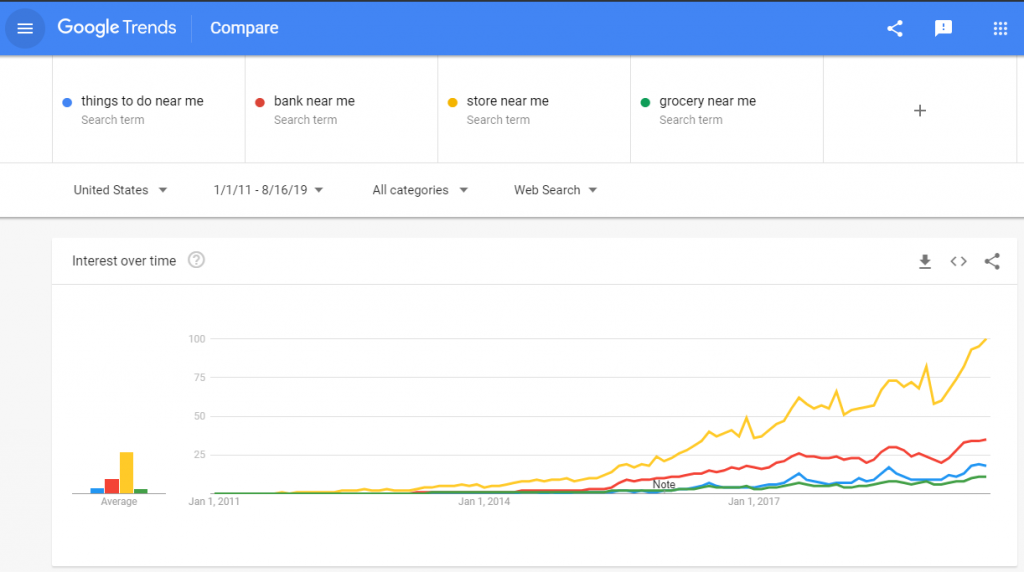 near me SEO: Increasing trend of "near me" searches