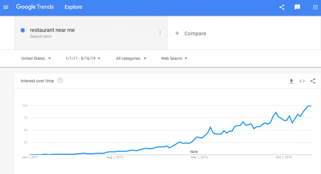 near me SEO: Increasing trend of "near me" searches