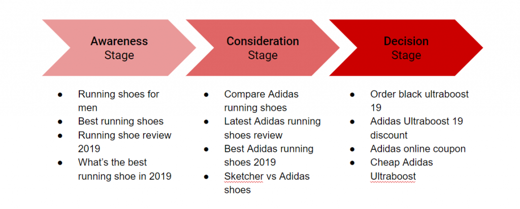 4 Killer Keyword Mapping Steps To Match The Buyer's Journey For SEO