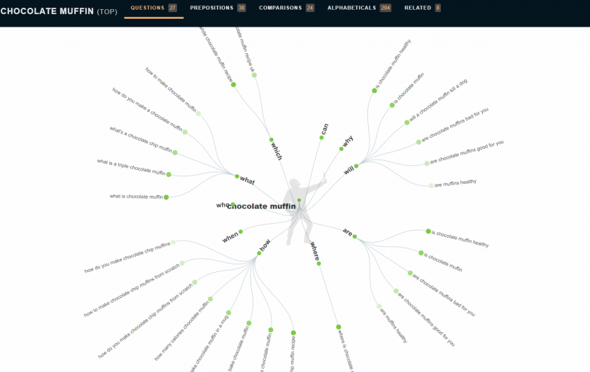 Using Answer The Public to find LSI keywords