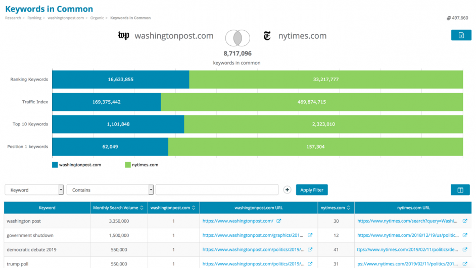 Keyword gap between Washingtonpost.com and nytimes.com