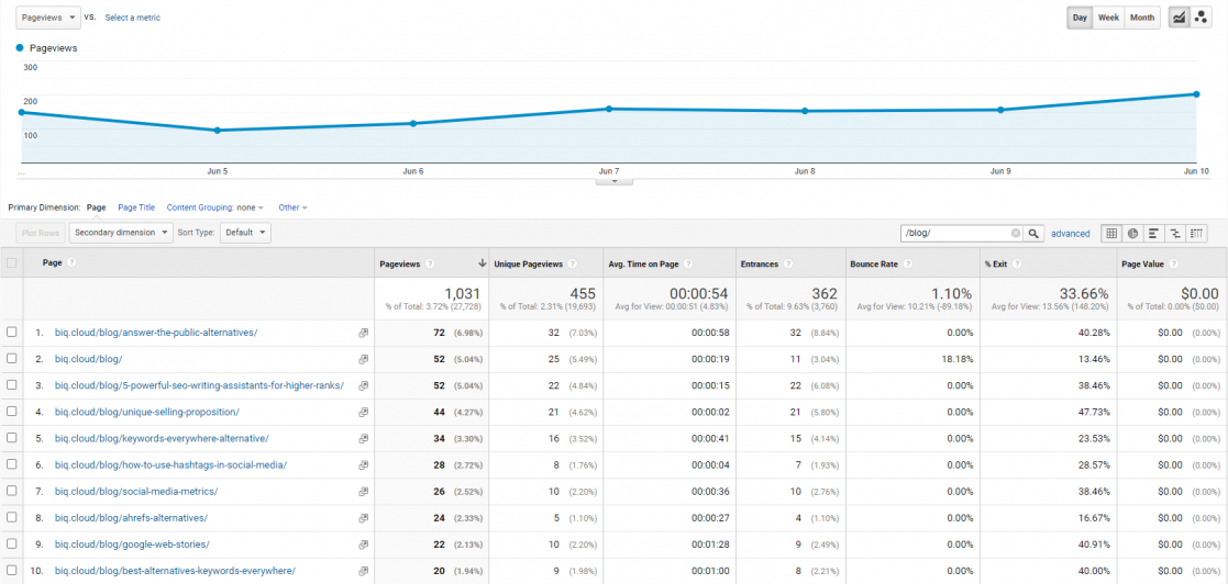 Optimize your published content using keyword gap analysis