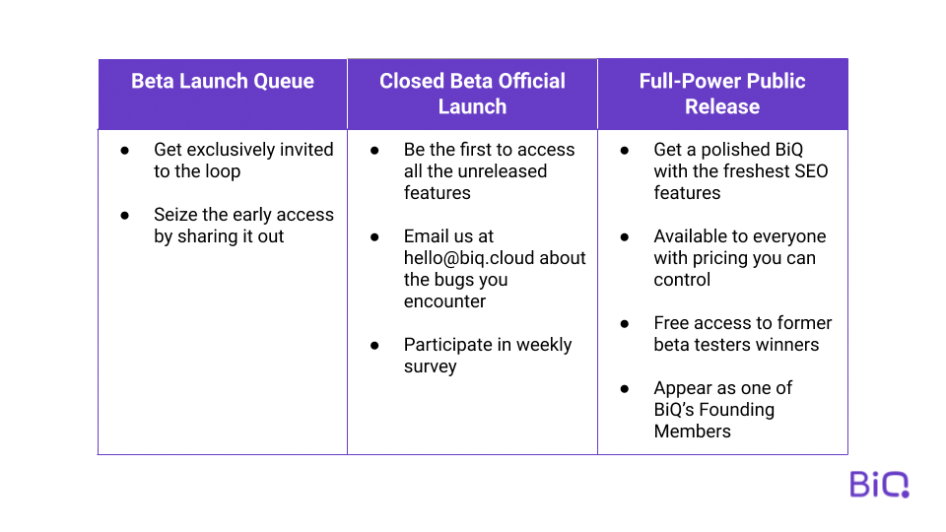 BiQ in the next few phases