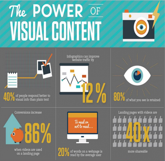 Content marketing in the form of visuals