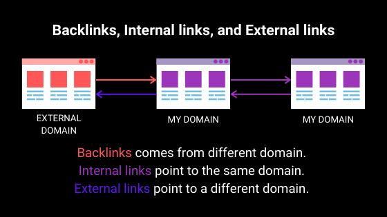 Anchor text for backlinks, internal links, and external links