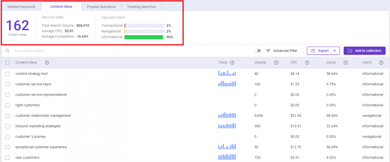 Overview of content ideas tab