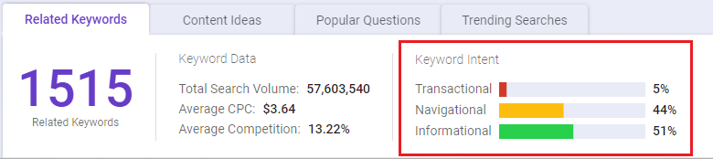 Three intent of the keyword results