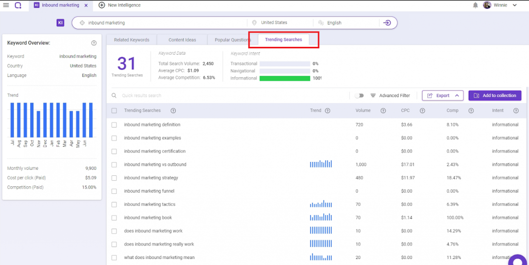 Keyword Intelligence Trending searches tab