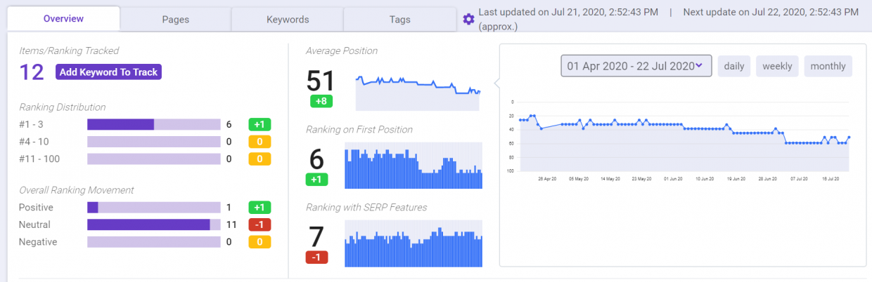 BiQ's Rank Tracking
