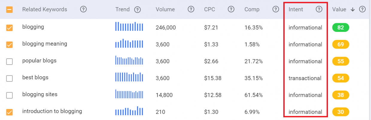 BiQ keyword intelligence seo strategy search intent 