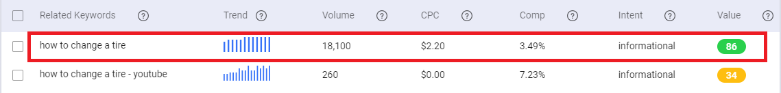 Keyword results with information on user intent returned from using BiQ Keyword Intelligence.