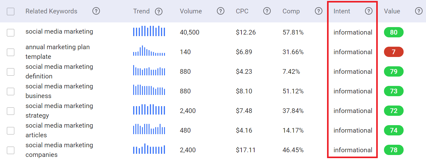 Content marketing tips : Use Keyword Intelligence to identify user intent