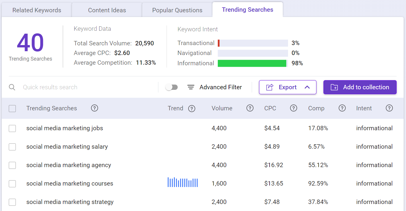 Find trending topics using Keyword Intelligence