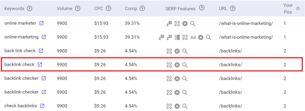 Use BiQ’s Rank Intelligence to discover your high ranking content.