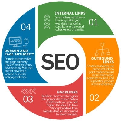 Link Building: Backlinks and Outbound Links Best Practices 