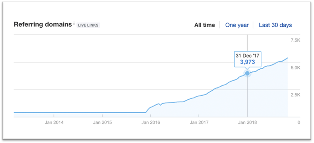 New & lost referring domains