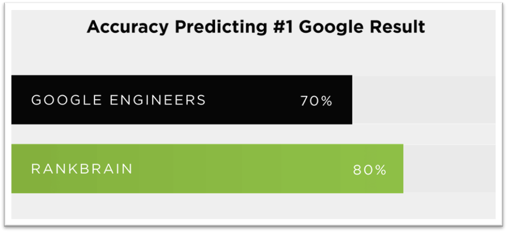 rankbrain - predicting accuracy