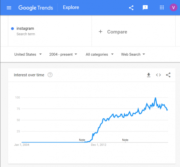 Google Trends - Instagram (2004 to 2020)