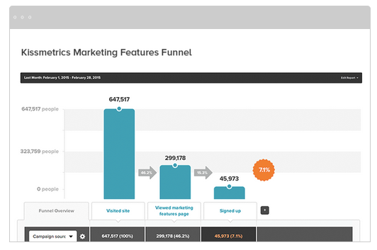 Kissmetrics marketing tool