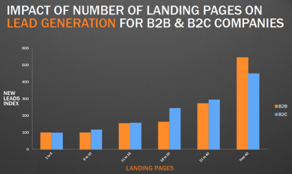 landing page statistics