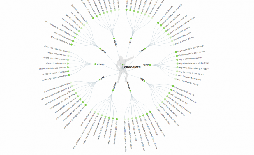 5 Best Answer the Public Alternatives to Help with Your Keyword Research