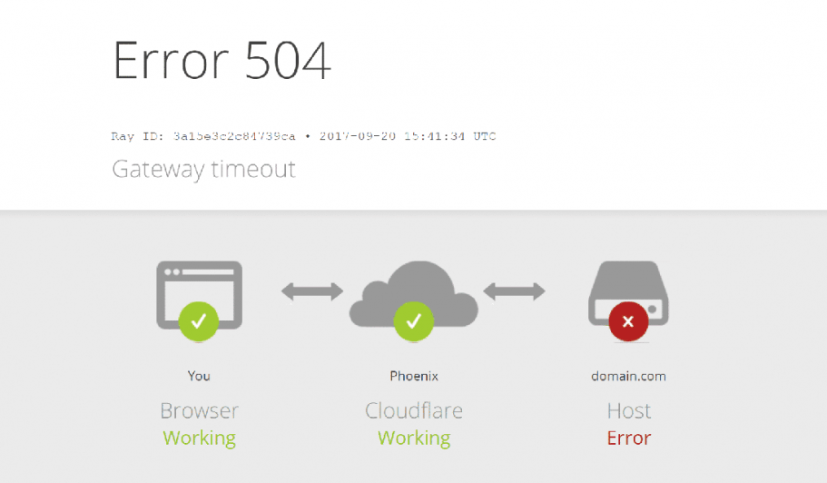 Screenshot of Cloudflare showing an error 504 status code timeout error 