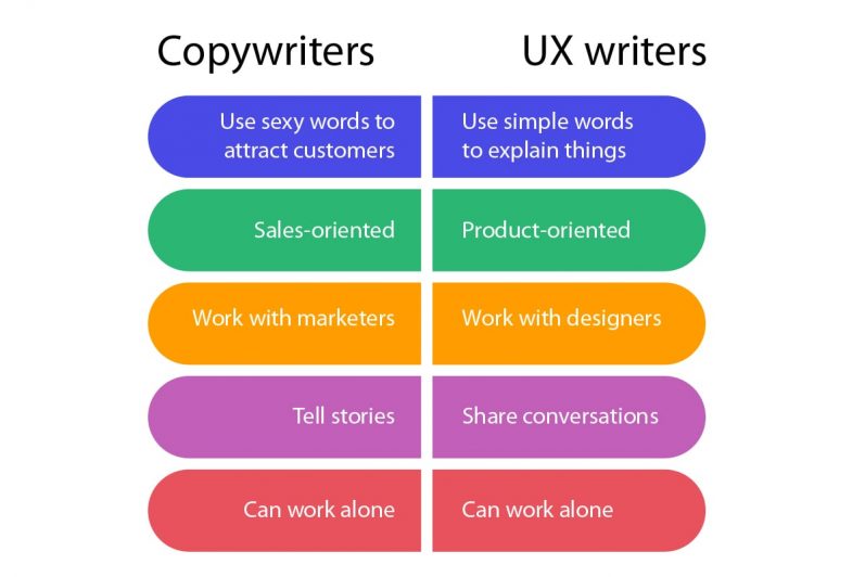 Copywriters vs UX wirters