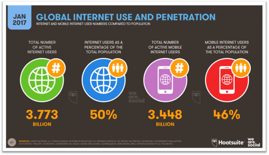 seed keywords - global internet stats