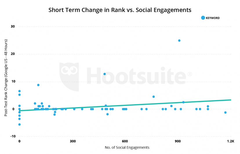 03c-ChangeinRankVSocialEngage_ProjectElephant