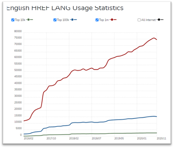 hreflang usage statistic