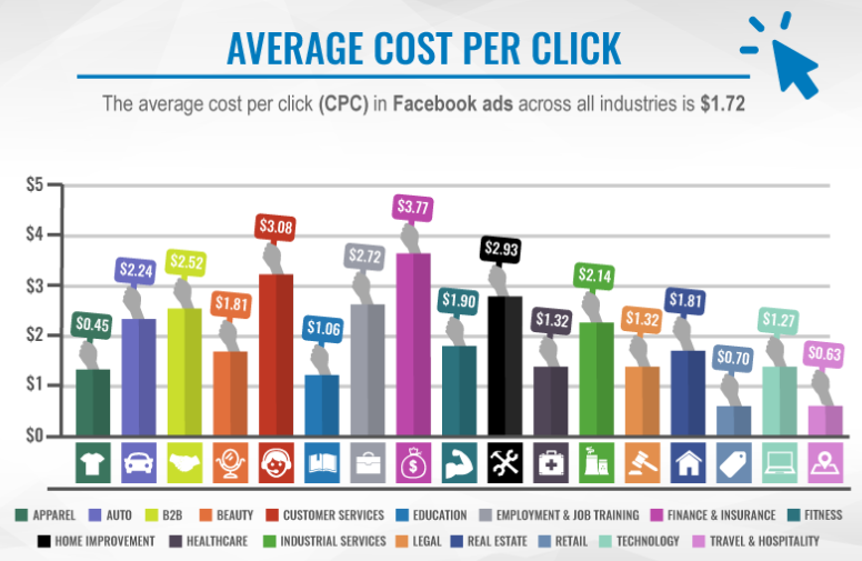 average facebook ads cost per click across industries