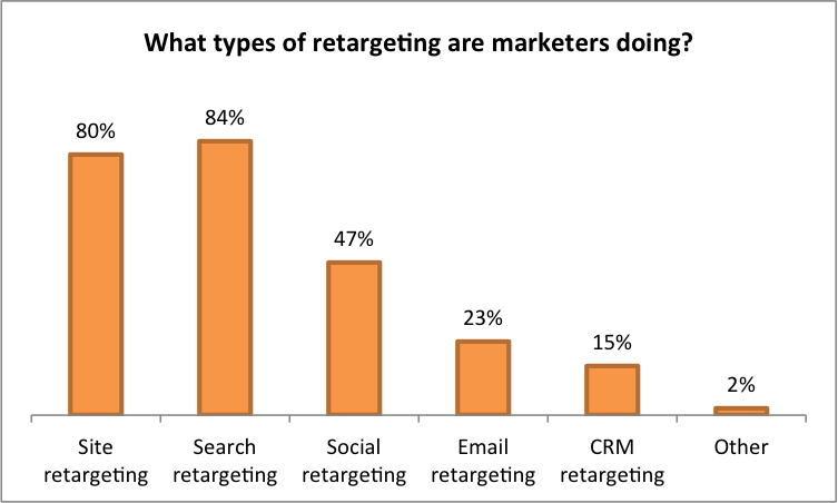 retargeting for low cpc ads