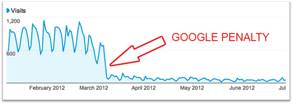 drop in traffic after negative seo