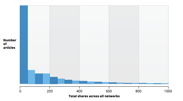 longer content of linkable assets are shared more