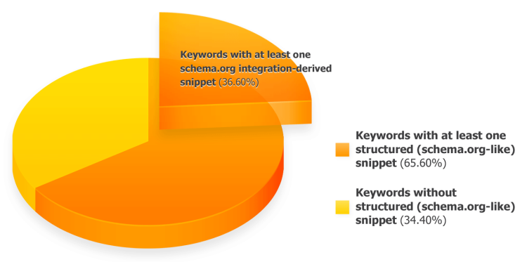 get ranked on google with schema markup