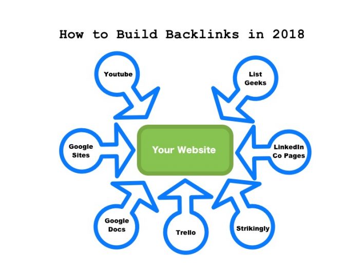 update post for seo by using backlinks