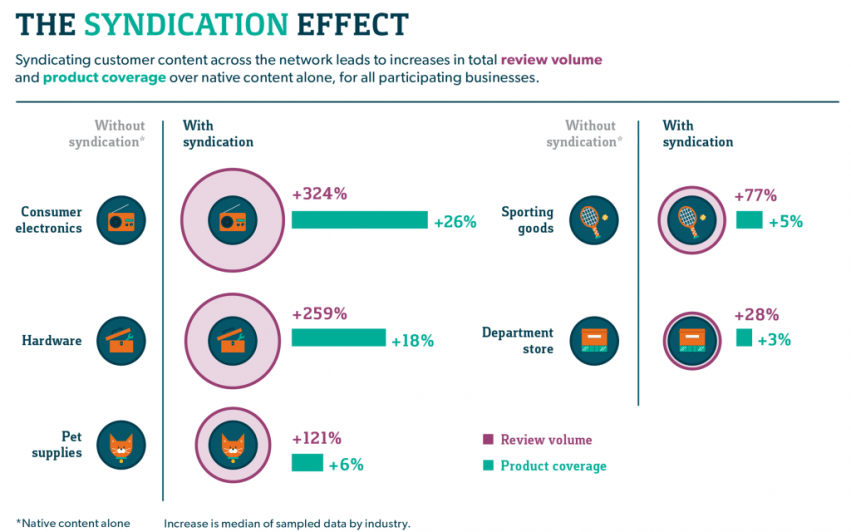 content syndication effect