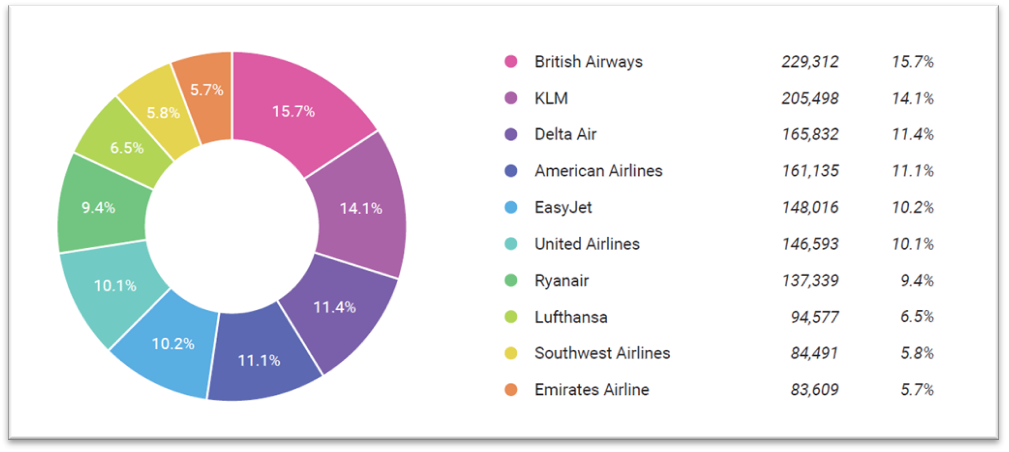 sov analysis for global airlines