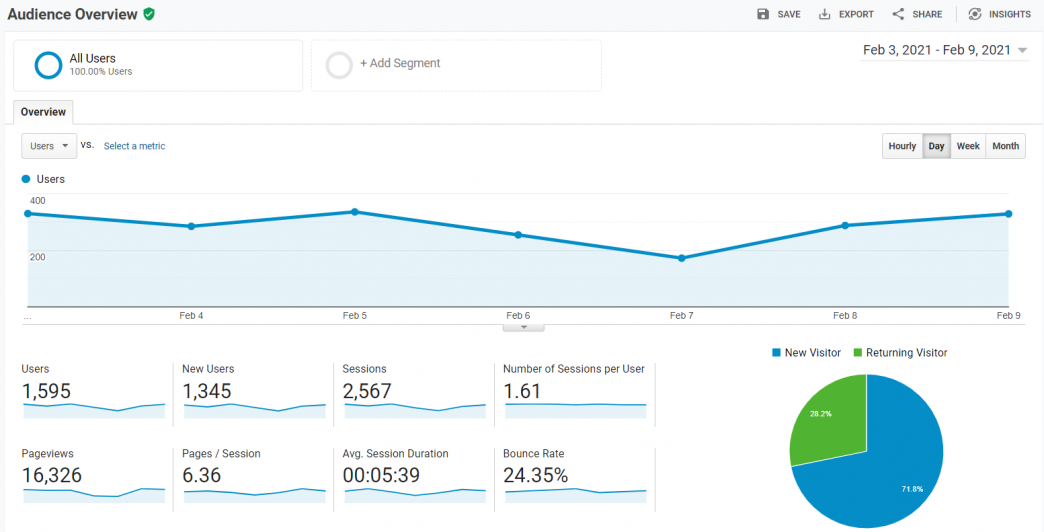 things to know before creating a website: install Google Analytics