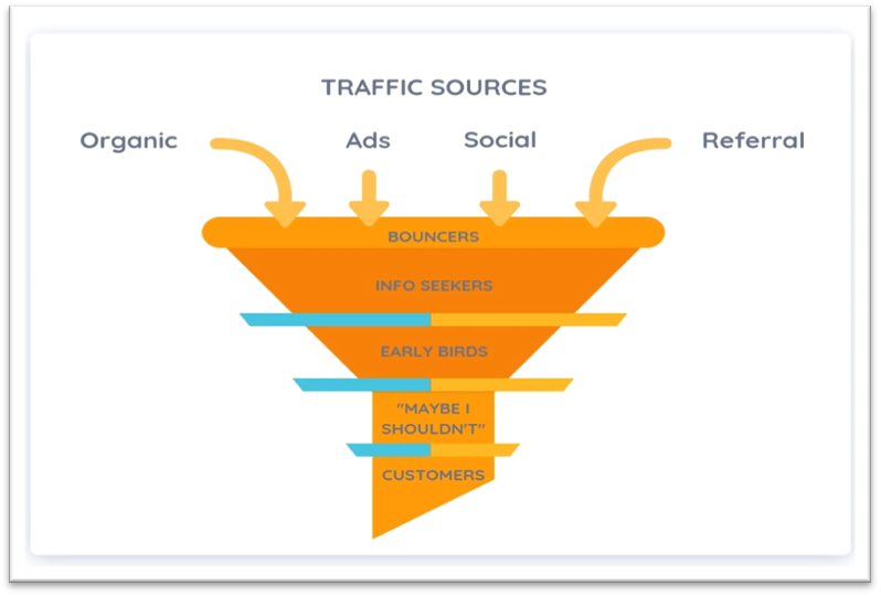 How To Create A Working Sales Conversion Funnel – BiQ