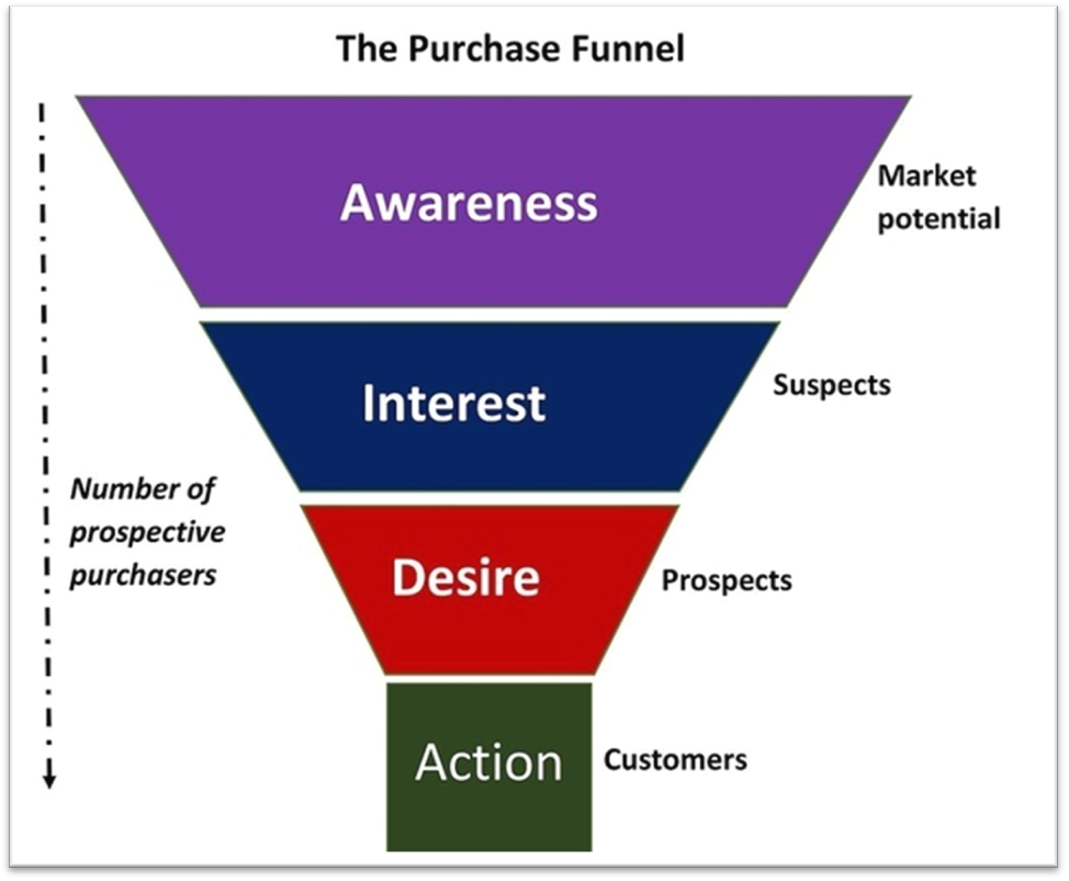 How to Create a Working Sales Conversion Funnel – BiQ