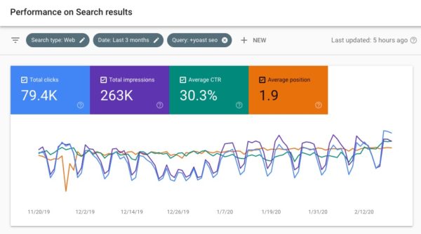 google search console - impressions performance report