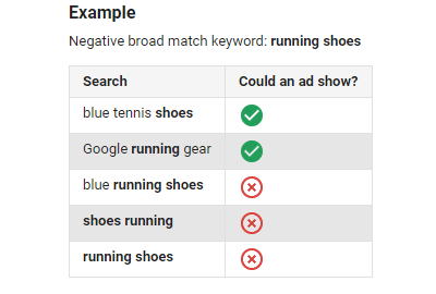 types of negative keywords: negative broad match