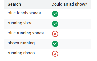 types of negative keywords: negative phrase match