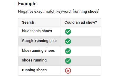 types of negative keywords: negative exact match