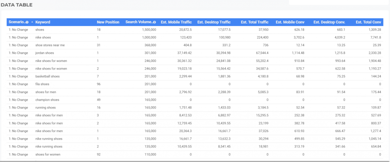 seo forecasting data