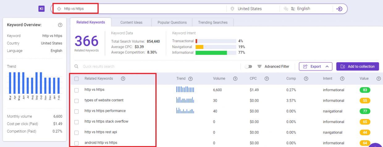 Find related keywords from Keyword Intelligence module instead of using the same target keywords repeatedly